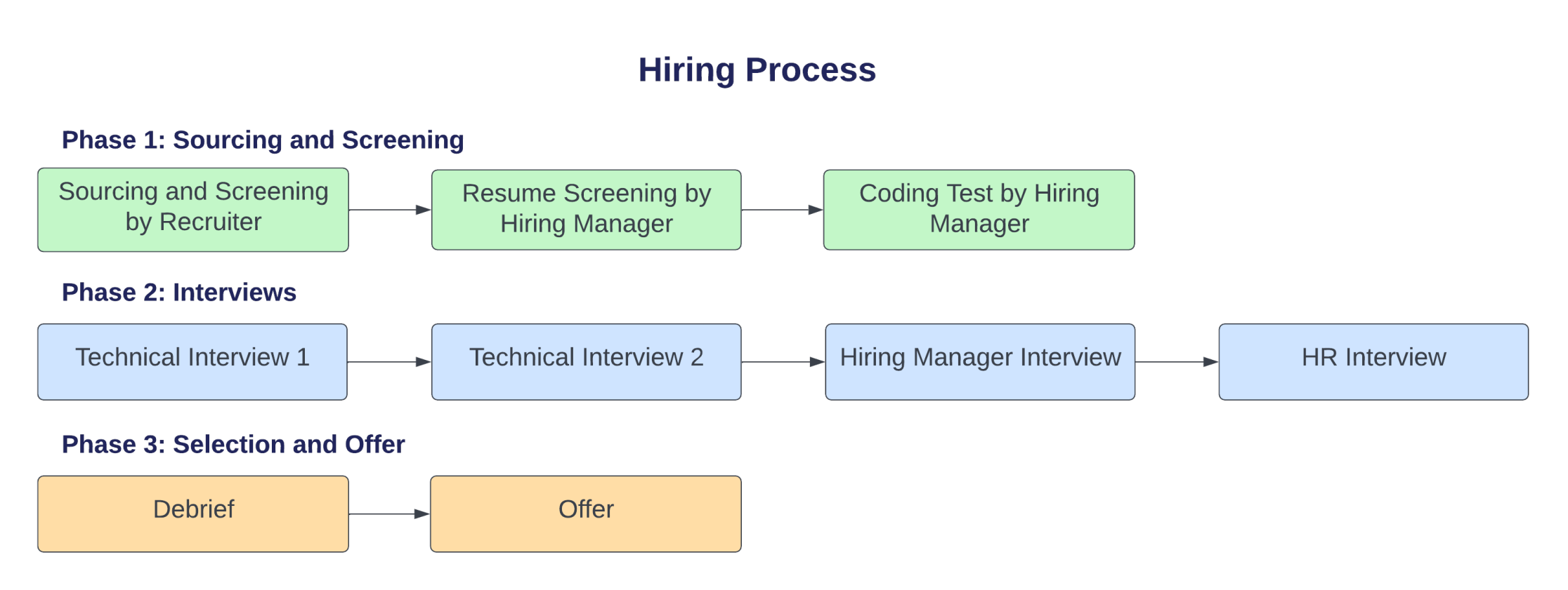 Hiring Process ok?